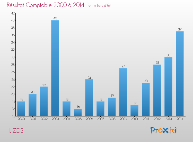 Evolution du résultat comptable pour la commune de LIZOS de 2000 à 2014 Evolution du résultat comptable pour LIZOS de 2000 à 2014
