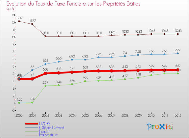 Evolution du taux de la taxe foncière sur le bati pour LIZOS et les communes proches de 2000 à 2012 Comparaison des taux de taxe foncière sur le bati pour LIZOS et les communes voisines de 2000 à 2012