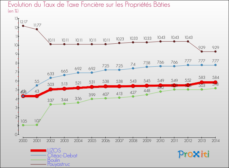 Evolution du taux de la taxe foncière sur le bati pour LIZOS et les communes proches de 2000 à 2014 Comparaison des taux de taxe foncière sur le bati pour LIZOS et les communes voisines de 2000 à 2014