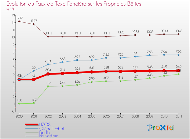 Evolution du taux de la taxe foncière sur le bati pour LIZOS et les communes proches Comparaison des taux de taxe foncière sur le bati pour LIZOS et les communes voisines