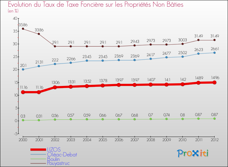 Evolution du taux de la taxe foncière sur les immeubles et terrains non batis pour LIZOS et les communes proches de 2000 à 2012 Comparaison des taux de la taxe foncière sur les immeubles et terrains non batis pour LIZOS et les communes voisines de 2000 à 2012