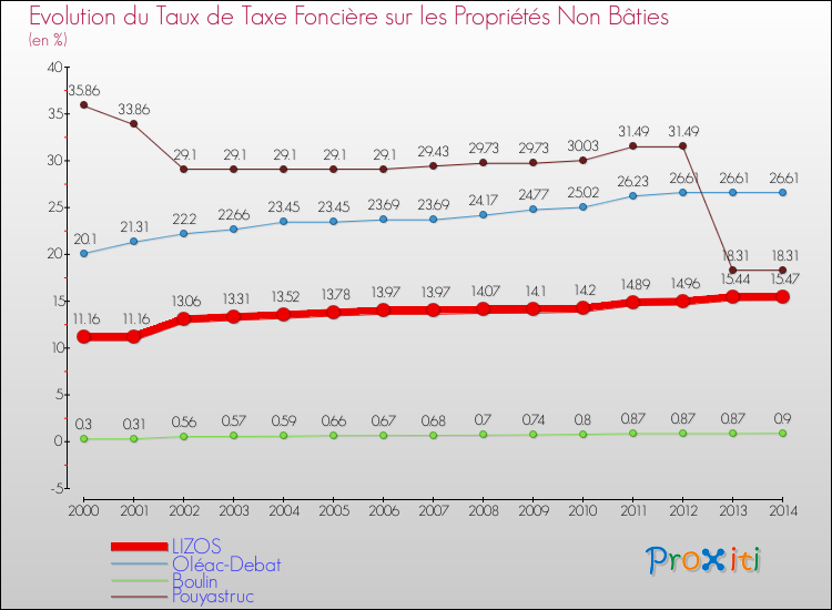 Evolution du taux de la taxe foncière sur les immeubles et terrains non batis pour LIZOS et les communes proches de 2000 à 2014 Comparaison des taux de la taxe foncière sur les immeubles et terrains non batis pour LIZOS et les communes voisines de 2000 à 2014