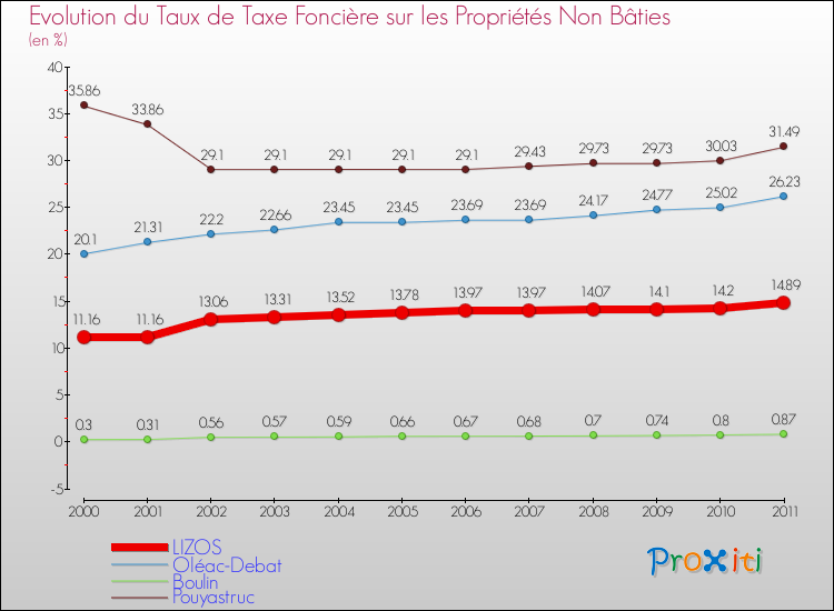Evolution du taux de la taxe foncière sur les immeubles et terrains non batis pour LIZOS et les communes proches Comparaison des taux de la taxe foncière sur les immeubles et terrains non batis pour LIZOS et les communes voisines
