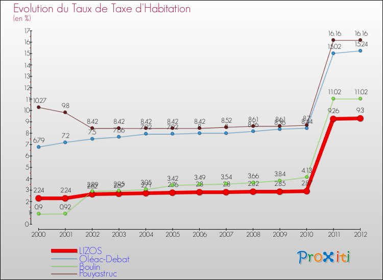 Evolution du taux de la taxe d'habitation pour LIZOS et les communes proches Comparaison des taux de la taxe d'habitation pour LIZOS et les communes voisines