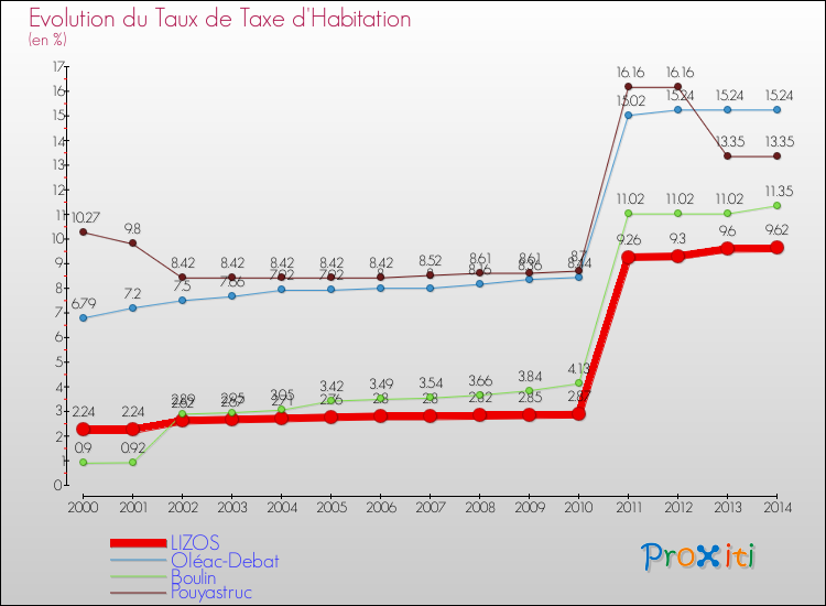 Evolution du taux de la taxe d'habitation pour LIZOS et les communes proches de 2000 à 2014 Comparaison des taux de la taxe d'habitation pour LIZOS et les communes voisines de 2000 à 2014