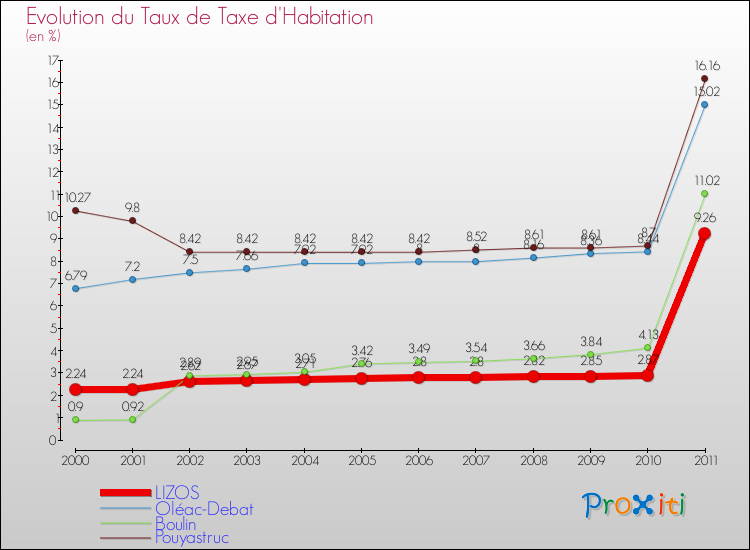 Evolution du taux de la taxe d'habitation pour LIZOS et les communes proches Comparaison des taux de la taxe d'habitation pour LIZOS et les communes voisines