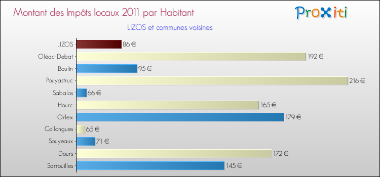 Montant des impôts locaux par Habitant pour LIZOS et les communes proches Comparaison des impôts locaux par habitant pour LIZOS et les communes voisines