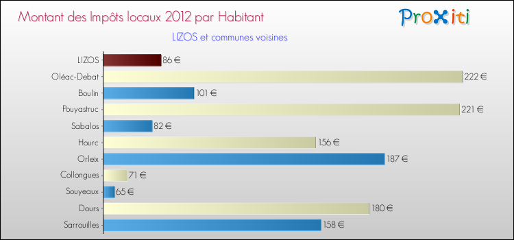 Montant des impôts locaux par Habitant pour LIZOS et les communes proches Comparaison des impôts locaux par habitant pour LIZOS et les communes voisines