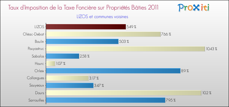 Taux d'imposition de la taxe foncière sur le bati 2011 pour LIZOS et les communes proches Comparaison des taux d'imposition de la taxe foncière sur le bati 2011 pour LIZOS et les communes voisines