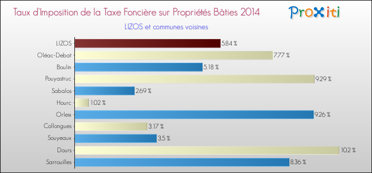 Taux d'imposition de la taxe foncière sur le bati 2014 pour LIZOS et les communes proches Comparaison des taux d'imposition de la taxe foncière sur le bati 2014 pour LIZOS et les communes voisines