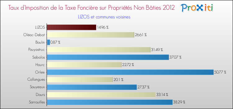 Taux d'imposition de la taxe foncière sur les immeubles et terrains non batis 2012 pour LIZOS et les communes proches Comparaison des taux d'imposition de la taxe foncière sur les immeubles et terrains non batis 2012 pour LIZOS et les communes voisines