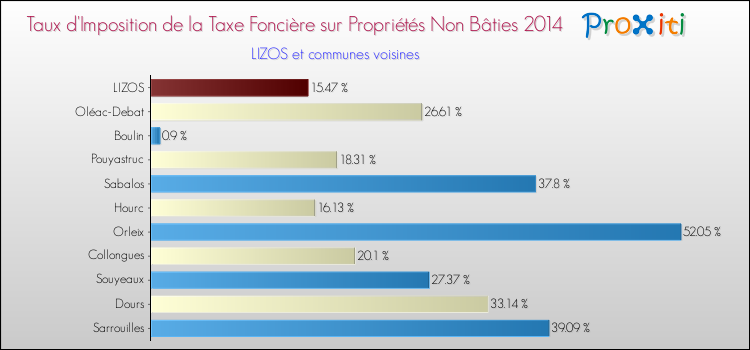 Taux d'imposition de la taxe foncière sur les immeubles et terrains non batis 2014 pour LIZOS et les communes proches Comparaison des taux d'imposition de la taxe foncière sur les immeubles et terrains non batis 2014 pour LIZOS et les communes voisines