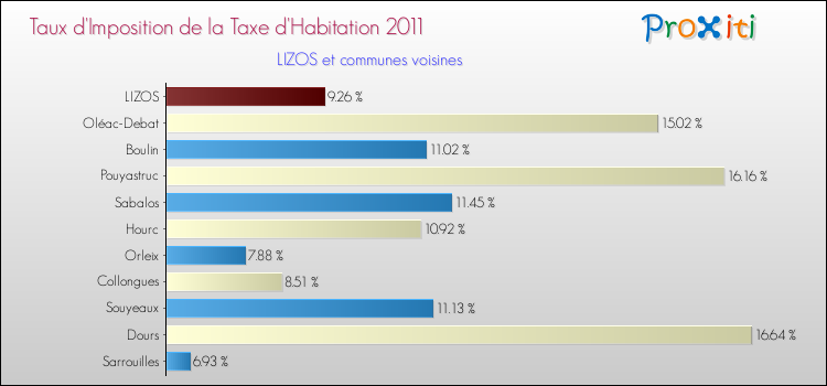 Taux d'imposition de la taxe d'habitation 2011 pour LIZOS et les communes proches Comparaison des taux d'imposition de la taxe d'habitation 2011 pour LIZOS et les communes voisines