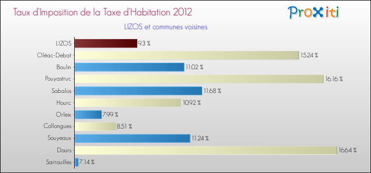 Taux d'imposition de la taxe d'habitation 2012 pour LIZOS et les communes proches Comparaison des taux d'imposition de la taxe d'habitation 2012 pour LIZOS et les communes voisines