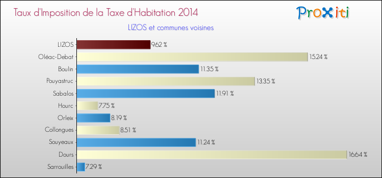 Taux d'imposition de la taxe d'habitation 2014 pour LIZOS et les communes proches Comparaison des taux d'imposition de la taxe d'habitation 2014 pour LIZOS et les communes voisines