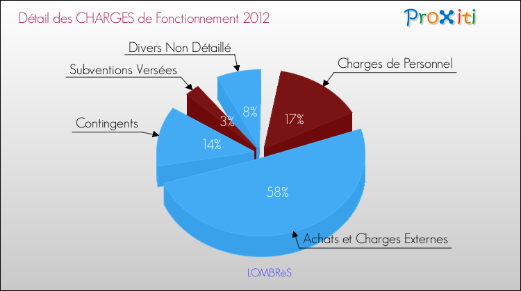 Décomposition des Charges de Fonctionnement 2012 de la commune de LOMBRèS Charges de Fonctionnement 2012 pour la commune de LOMBRèS