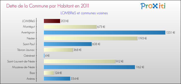 Dette par habitant de la commune en 2011 pour LOMBRèS et les communes proches Comparaison de la dette par habitant de la commune en 2011 pour LOMBRèS et les communes voisines