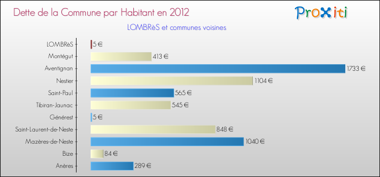 Dette par habitant de la commune en 2012 pour LOMBRèS et les communes proches Comparaison de la dette par habitant de la commune en 2012 pour LOMBRèS et les communes voisines