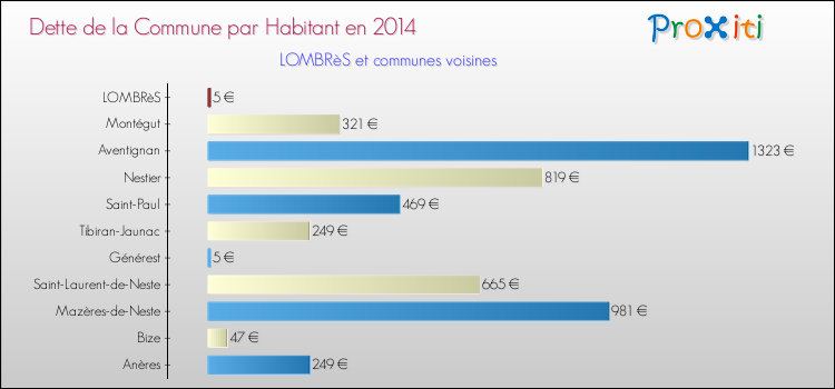 Dette par habitant de la commune en 2014 pour LOMBRèS et les communes proches Comparaison de la dette par habitant de la commune en 2014 pour LOMBRèS et les communes voisines