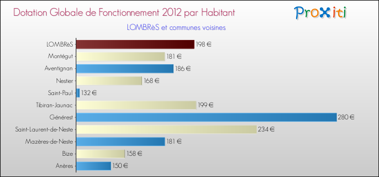 Montant des dotations globales de fonctionnement DGF par Habitant pour LOMBRèS et les communes proches Comparaison des des dotations globales de fonctionnement DGF par habitant pour LOMBRèS et les communes voisines