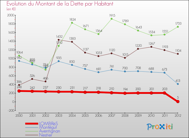 Evolution de la dette par habitant pour la commune de LOMBRèS et les communes proches de 2000 à 2012 Comparaison de la dette par habitant pour LOMBRèS et les communes voisines de 2000 à 2012