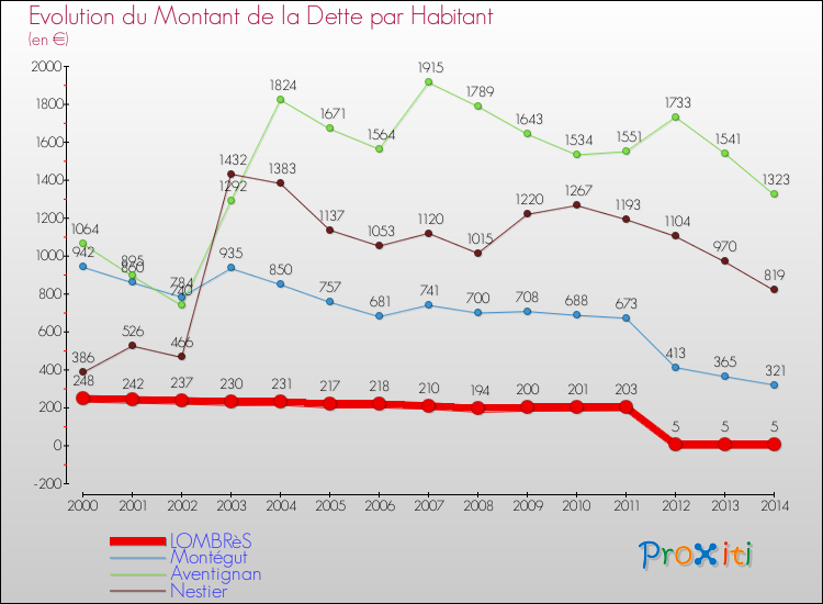 Evolution de la dette par habitant pour la commune de LOMBRèS et les communes proches de 2000 à 2014 Comparaison de la dette par habitant pour LOMBRèS et les communes voisines de 2000 à 2014