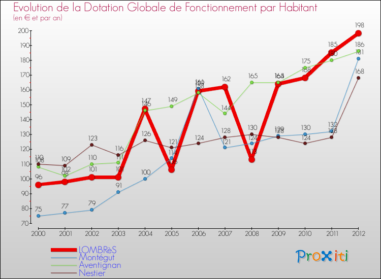 Evolution et montant de la dotation globale de fonctionnement par Habitant pour LOMBRèS et les communes proches Comparaison des dotations globales de fonctionnement par habitant pour LOMBRèS et les communes voisines