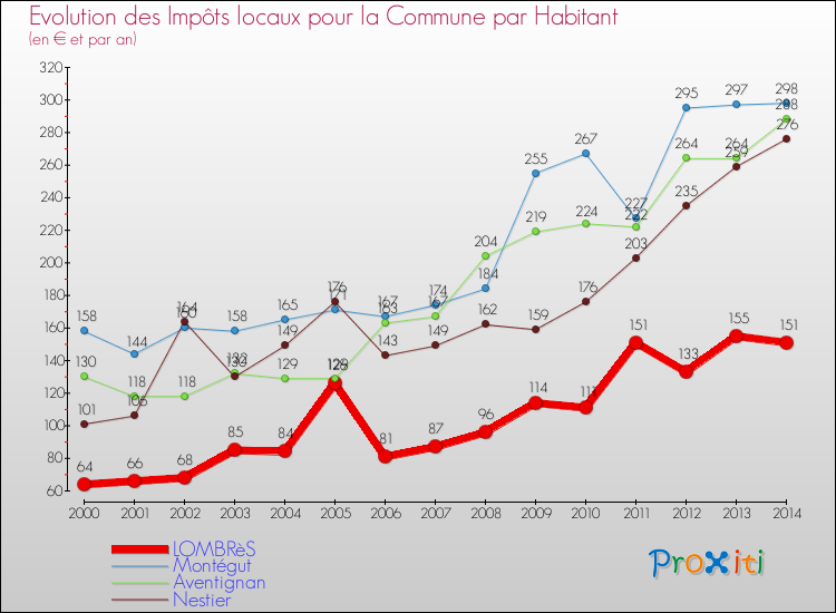 Evolution et montant des impôts locaux par Habitant pour LOMBRèS et les communes proches de 2000 à 2014 Comparaison des impôts locaux par habitant pour LOMBRèS et les communes voisines de 2000 à 2014