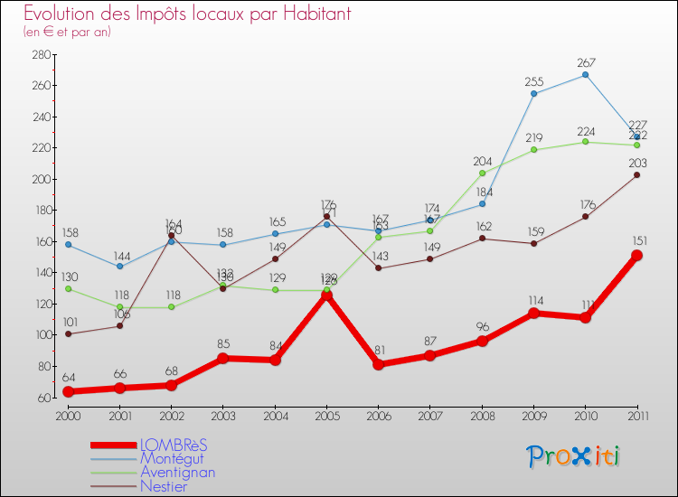 Evolution et montant des impôts locaux par Habitant pour LOMBRèS et les communes proches Comparaison des impôts locaux par habitant pour LOMBRèS et les communes voisines