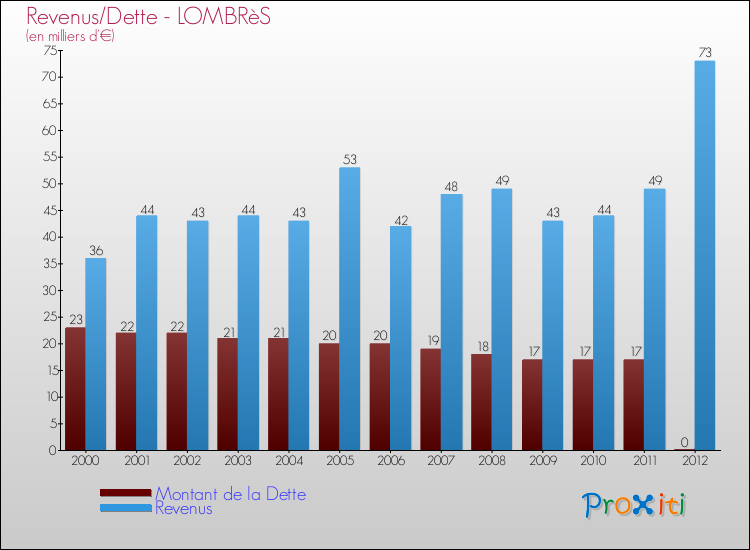 Evolution comparée de la dette et des revenus pour la commune de LOMBRèS de 2000 à 2012 Comparaison de la dette et des revenus pour LOMBRèS de 2000 à 2012