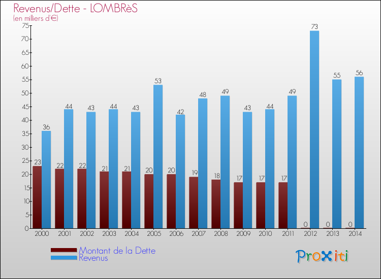 Evolution comparée de la dette et des revenus pour la commune de LOMBRèS de 2000 à 2014 Comparaison de la dette et des revenus pour LOMBRèS de 2000 à 2014