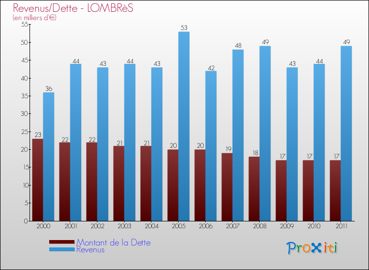 Evolution comparée de la dette et des revenus pour la commune de LOMBRèS de 2000 à 2011 Comparaison de la dette et des revenus pour LOMBRèS de 2000 à 2011