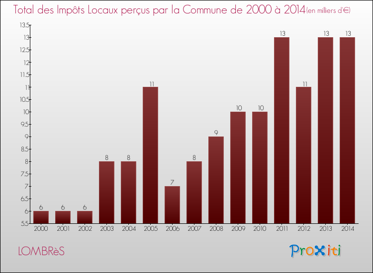Evolution des Impôts Locaux pour la commune de LOMBRèS de 2000 à 2014 Evolution des Impôts Locaux pour LOMBRèS de 2000 à 2014