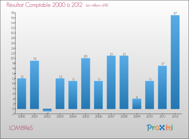 Evolution du résultat comptable pour la commune de LOMBRèS de 2000 à 2012 Evolution du résultat comptable pour LOMBRèS de 2000 à 2012