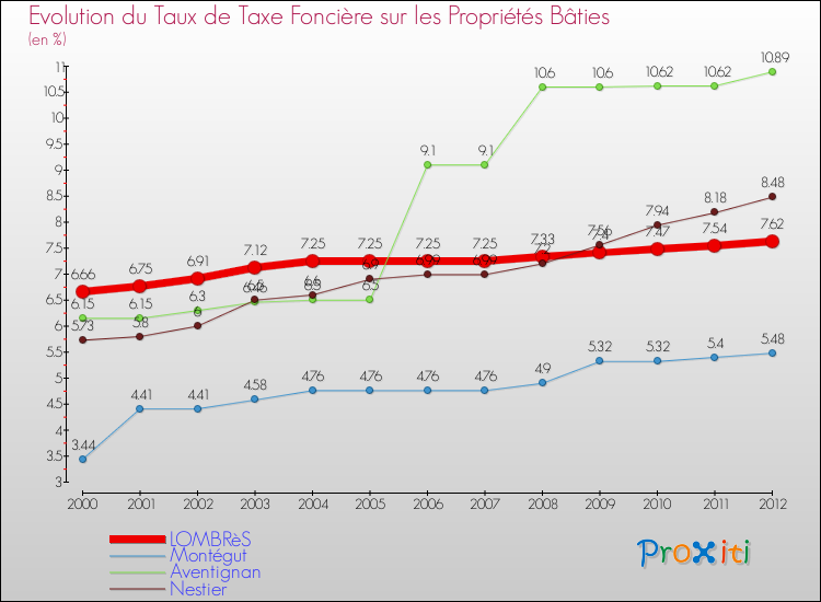 Evolution du taux de la taxe foncière sur le bati pour LOMBRèS et les communes proches de 2000 à 2012 Comparaison des taux de taxe foncière sur le bati pour LOMBRèS et les communes voisines de 2000 à 2012