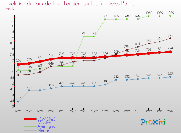 Evolution du taux de la taxe foncière sur le bati pour LOMBRèS et les communes proches de 2000 à 2014 Comparaison des taux de taxe foncière sur le bati pour LOMBRèS et les communes voisines de 2000 à 2014