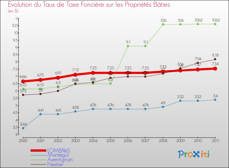 Evolution du taux de la taxe foncière sur le bati pour LOMBRèS et les communes proches Comparaison des taux de taxe foncière sur le bati pour LOMBRèS et les communes voisines
