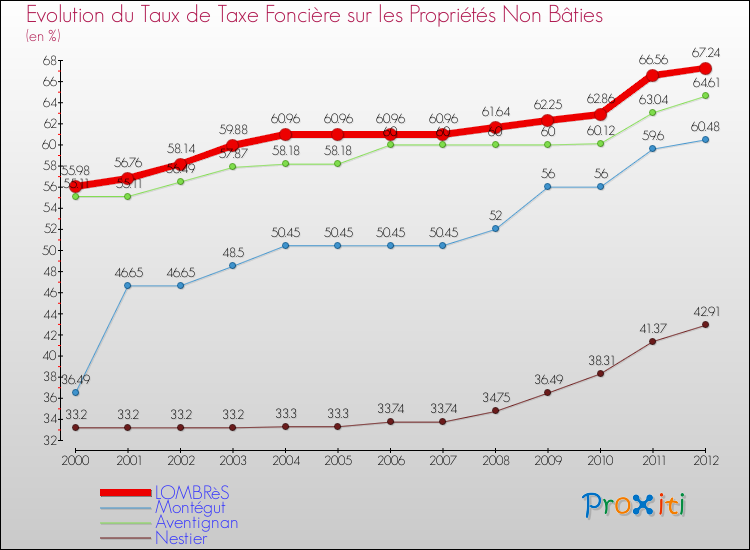 Evolution du taux de la taxe foncière sur les immeubles et terrains non batis pour LOMBRèS et les communes proches de 2000 à 2012 Comparaison des taux de la taxe foncière sur les immeubles et terrains non batis pour LOMBRèS et les communes voisines de 2000 à 2012
