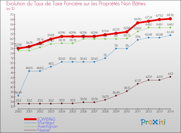 Evolution du taux de la taxe foncière sur les immeubles et terrains non batis pour LOMBRèS et les communes proches de 2000 à 2014 Comparaison des taux de la taxe foncière sur les immeubles et terrains non batis pour LOMBRèS et les communes voisines de 2000 à 2014