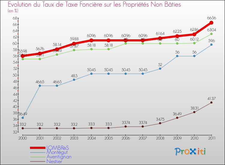 Evolution du taux de la taxe foncière sur les immeubles et terrains non batis pour LOMBRèS et les communes proches Comparaison des taux de la taxe foncière sur les immeubles et terrains non batis pour LOMBRèS et les communes voisines