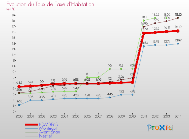 Evolution du taux de la taxe d'habitation pour LOMBRèS et les communes proches de 2000 à 2014 Comparaison des taux de la taxe d'habitation pour LOMBRèS et les communes voisines de 2000 à 2014
