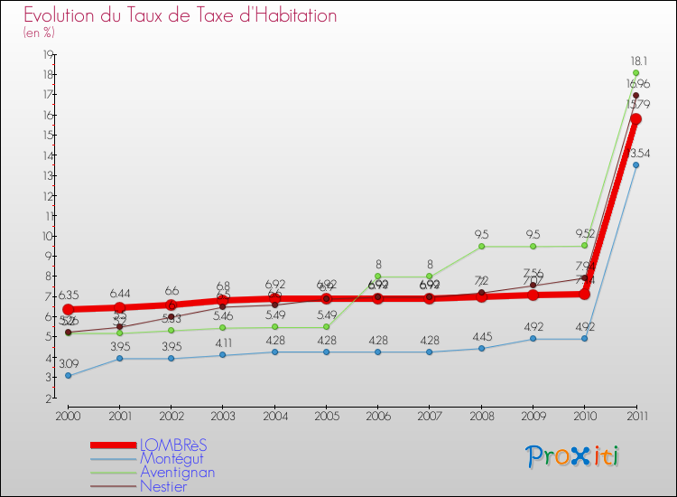 Evolution du taux de la taxe d'habitation pour LOMBRèS et les communes proches Comparaison des taux de la taxe d'habitation pour LOMBRèS et les communes voisines