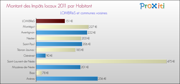 Montant des impôts locaux par Habitant pour LOMBRèS et les communes proches Comparaison des impôts locaux par habitant pour LOMBRèS et les communes voisines