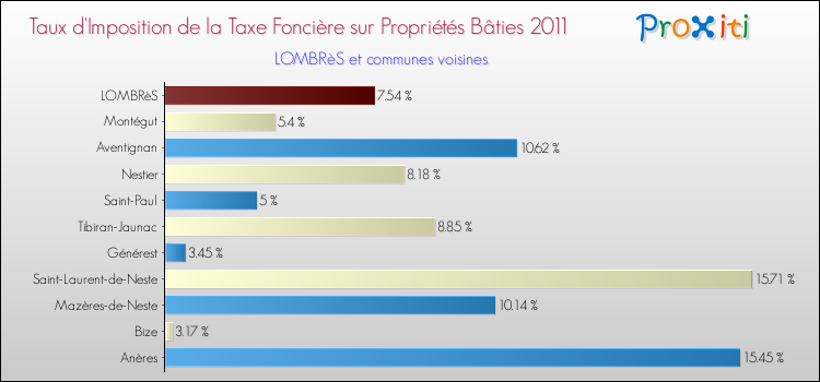 Taux d'imposition de la taxe foncière sur le bati 2011 pour LOMBRèS et les communes proches Comparaison des taux d'imposition de la taxe foncière sur le bati 2011 pour LOMBRèS et les communes voisines