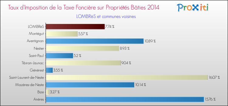 Taux d'imposition de la taxe foncière sur le bati 2014 pour LOMBRèS et les communes proches Comparaison des taux d'imposition de la taxe foncière sur le bati 2014 pour LOMBRèS et les communes voisines