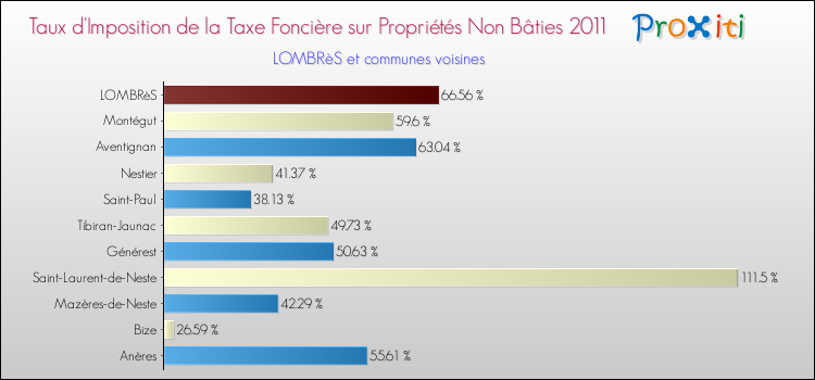 Taux d'imposition de la taxe foncière sur les immeubles et terrains non batis 2011 pour LOMBRèS et les communes proches Comparaison des taux d'imposition de la taxe foncière sur les immeubles et terrains non batis 2011 pour LOMBRèS et les communes voisines
