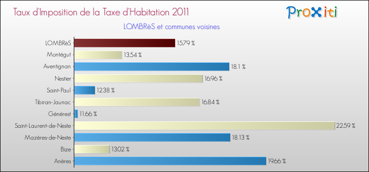 Taux d'imposition de la taxe d'habitation 2011 pour LOMBRèS et les communes proches Comparaison des taux d'imposition de la taxe d'habitation 2011 pour LOMBRèS et les communes voisines
