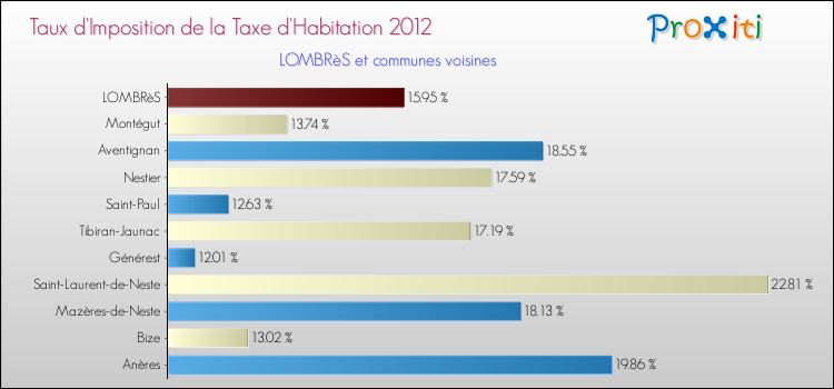 Taux d'imposition de la taxe d'habitation 2012 pour LOMBRèS et les communes proches Comparaison des taux d'imposition de la taxe d'habitation 2012 pour LOMBRèS et les communes voisines