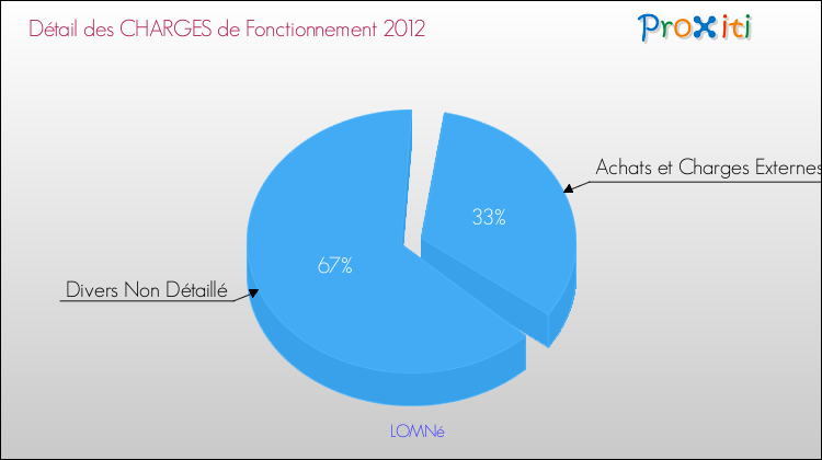 Décomposition des Charges de Fonctionnement 2012 de la commune de LOMNé Charges de Fonctionnement 2012 pour la commune de LOMNé