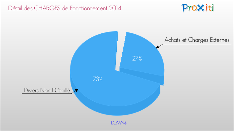 Décomposition des Charges de Fonctionnement 2014 de la commune de LOMNé Charges de Fonctionnement 2014 pour la commune de LOMNé